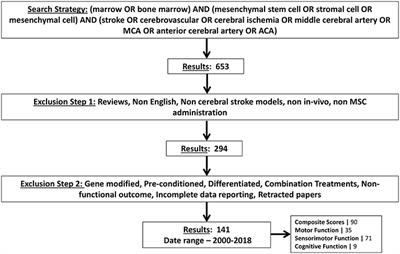 World-Wide Efficacy of Bone Marrow Derived Mesenchymal Stromal Cells in Preclinical Ischemic Stroke Models: Systematic Review and Meta-Analysis